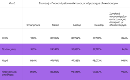 A basic data table highlighting the lower impact of refurbished tech on the planet