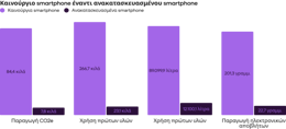 Refurbished smartphones vs. brand new